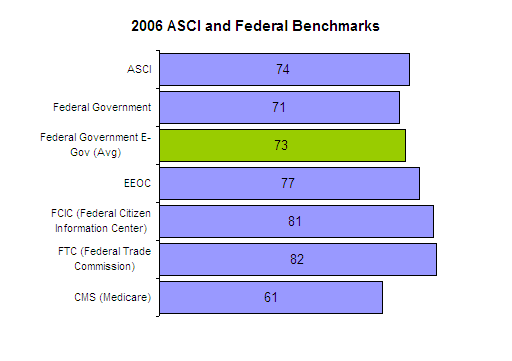 image007 - Figure 6. 2006 ASCI Index and Federal Benchmarks