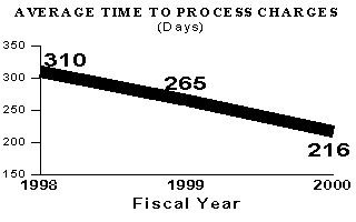 chart: average time to process charges