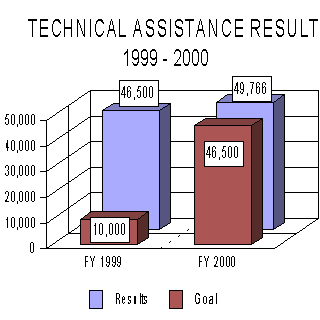chart:
technical assistance result
