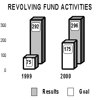 chart:
revolving fund activity