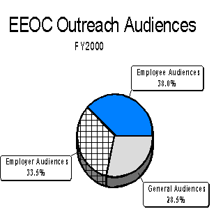chart:
EEOC outreach audiences, text description above