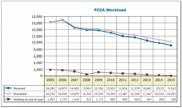 FOIA Workload