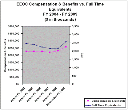 EEOC Compensation & Benefits vs. Full Time Equivalents FY 2004 – FY 2009