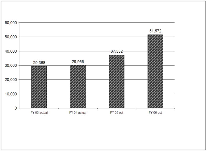 Chart 1: Private Sector Charges Pending Inventory For Fiscal Years 2003 through 2006