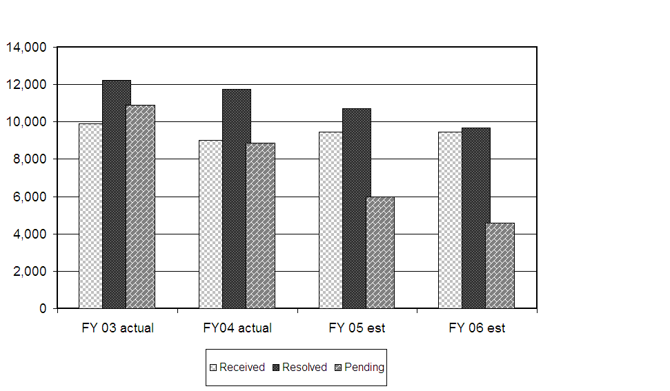 Chart 3: Hearing Workload Received, Resolved, and Pending For Fiscal Years 2003 through 2006