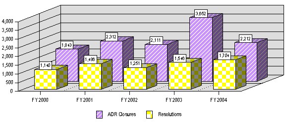 Figure 12 - Trends in ADR Resolutions During the Formal Complaint Process FYs 2000 - 2004