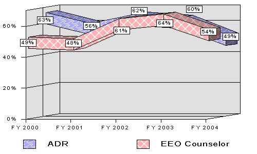 Figure 6 - Trends in Resolution Rates During the Pre-Complaint Process FYs 2000 - 2004