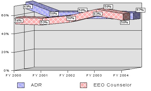 Figure 7 - Trends in Resolution Rates During the Pre-Complaint Process (Excluding the U.S. Postal Service) FYs 2000 - 2004