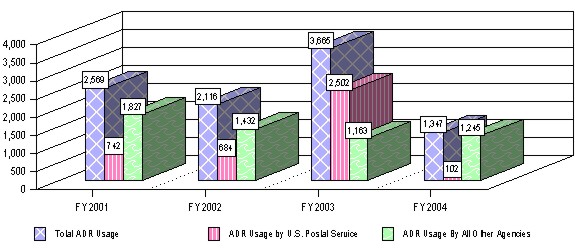 Figure 9 - Comparison of ADR Usage Between U.S. Postal Service and All Other Agencies in the Formal 
Complaint Process FYs 2001 - 2004