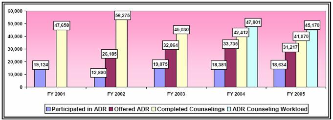 ADR Usage in the Pre-Complaint Process FY 2001 � FY 2005