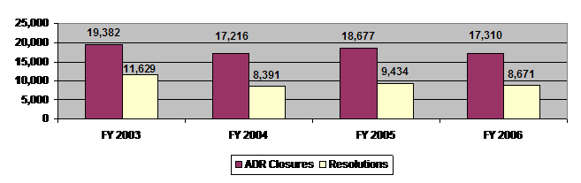 Bar Chart
