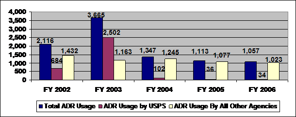 Bar Graph