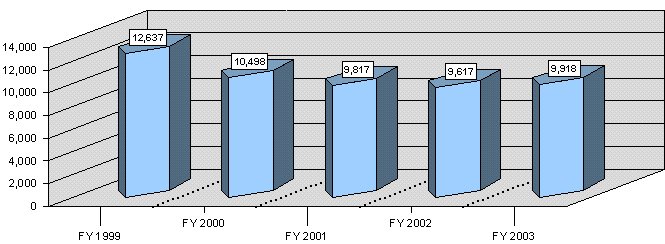 Figure 12 - Requests for EEOC Hearings FY 1999 / FY 2003