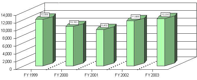 Figure 13 - Hearings Program Closures FY 1999 / FY 2003