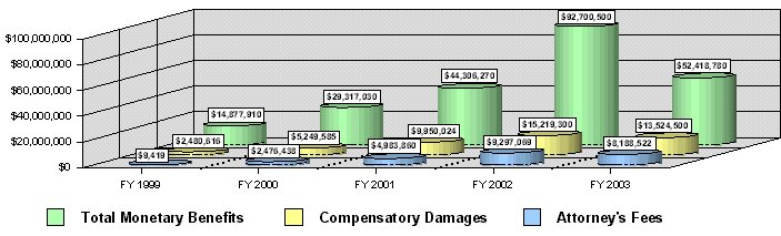 Figure 15 - Monetary Benefits Awarded from Hearings FY 1999 / FY 2003