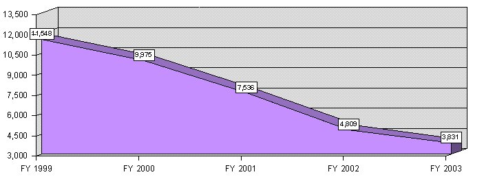 Figure 16 - Appellate Inventory FY 1999 / FY 2003