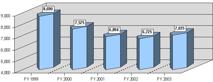 Figure 17 - Appeals Filed FY 1999 / FY 2003