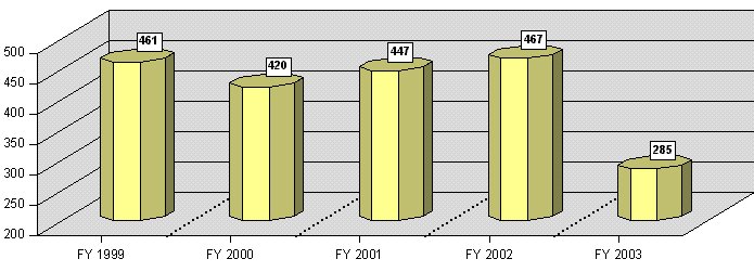 Figure 19 - Average Processing Days on Appeal FY 1999 / FY 2003