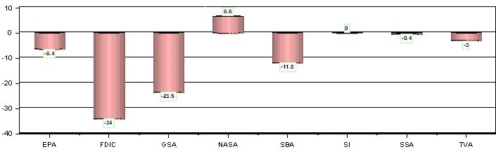 Figure 22 - Pending Inventory
Percentage Change from FY 2002 to FY 2003 Mid-Size Agencies