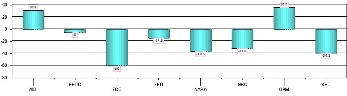 Figure 23 - Pending Inventory
Percentage Change from FY 2002 to FY 2003 Small Agencies