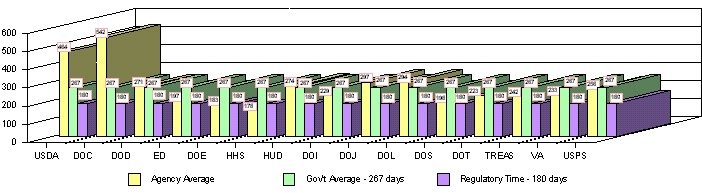 Figure 24 - Average Processing Days for Investigations FY 2003 - Cabinet Level Agencies and U.S. Postal Service