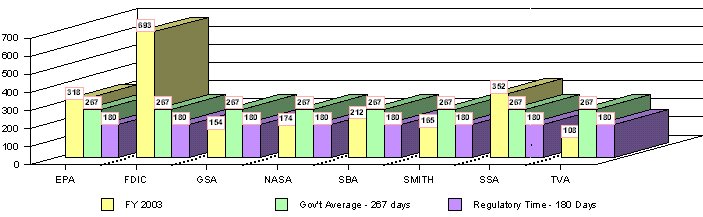 Figure 25 - Average Processing Days for Investigations FY 2003 - Mid-Size Agencies