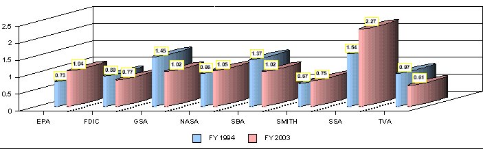Figure 28 - Participation Rate Percentage of People with Targeted Disabilities Mid-Size Agencies - FY 1994 v. FY 2003
