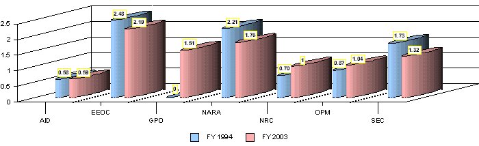 Figure 29 - Participation Rate Percentage of People with Targeted Disabilities Small Agencies - FY 1994 v. FY 2003