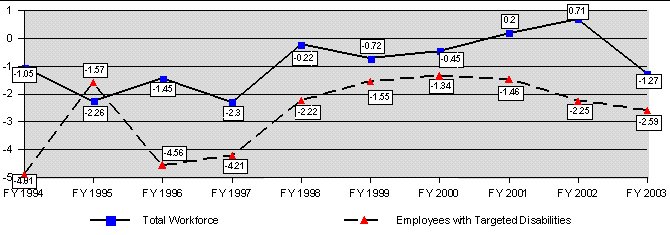 Figure 3 - Comparison of the Net Change for the Total Workforce and Employees with Targeted Disabilities