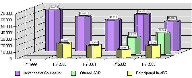 Figure 6 - ADR Usage in the Pre-Complaint Stage FY 1999 - 2003
