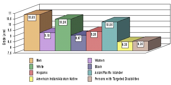 Figure 1 - Average Grade in the General Schedule