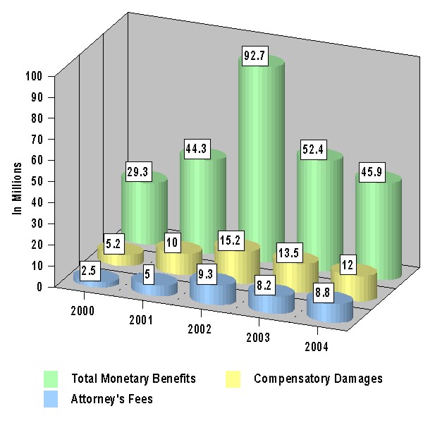 Figure 10 - Monetary Benefits Awarded from Hearings (In Millions of Dollars)