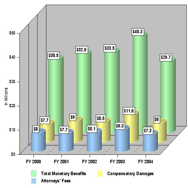 Figure 5 - Monetary Benefits in the Formal Complaint Stage FY 2000 - FY 2004