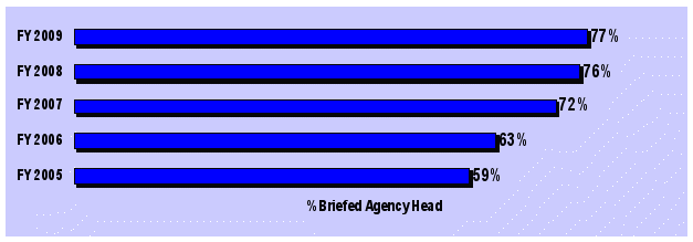 Figure 3 - follow link for tabular data