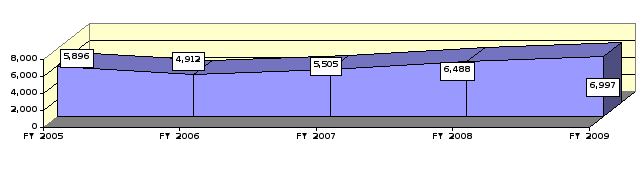 Figure 8 - follow link for tabular data