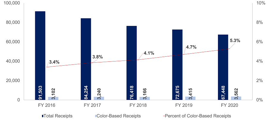 Color-Based Receipts 2020 - 1