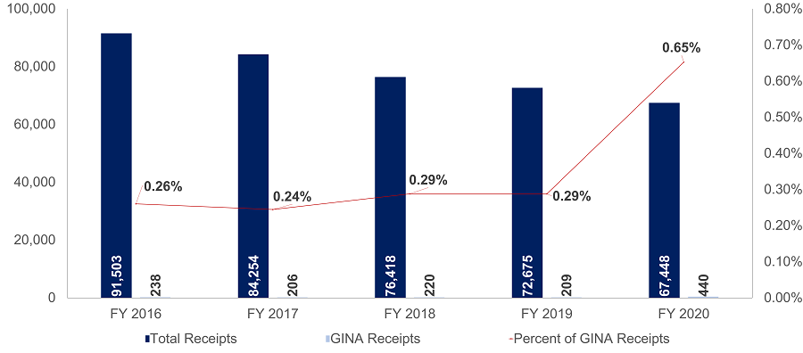 Total Charge Receipts Versus GINA