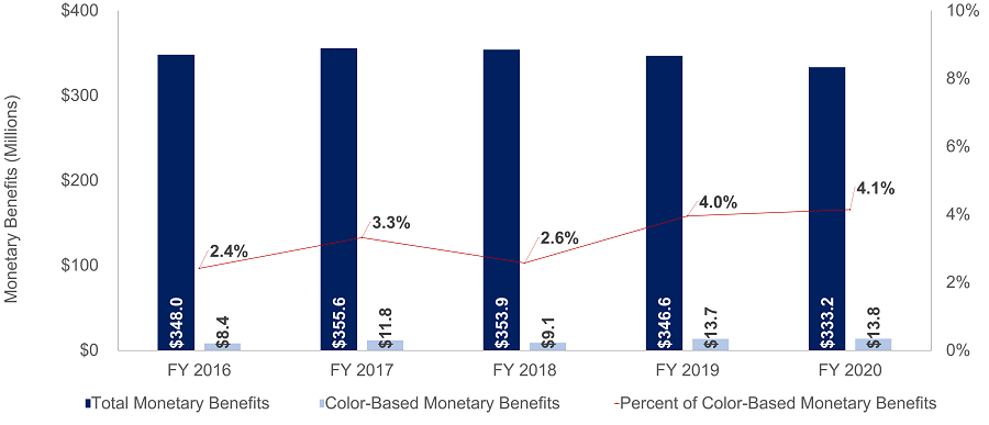 Color-Based Monetary Benefit 2020 - 2