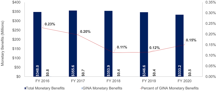 Total Monetary Benefits Versus GINA Monetary Benefits