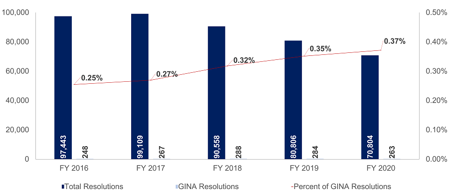 Total Resolutions Versus GINA Resolutions