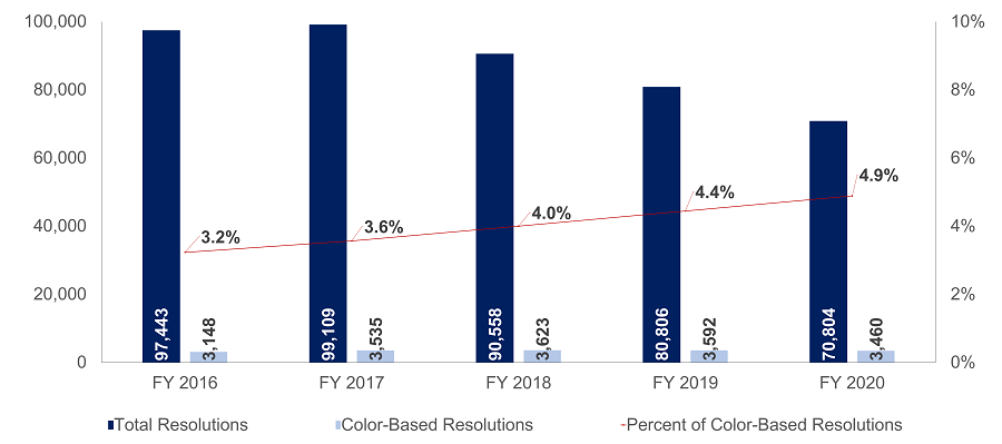 Color-Based Resolutions 2020 - 3