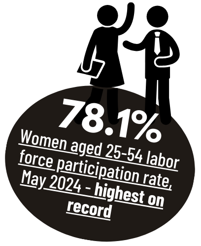 78.1% Women aged 25-54 labor force participation rate, May 2024, highest on record