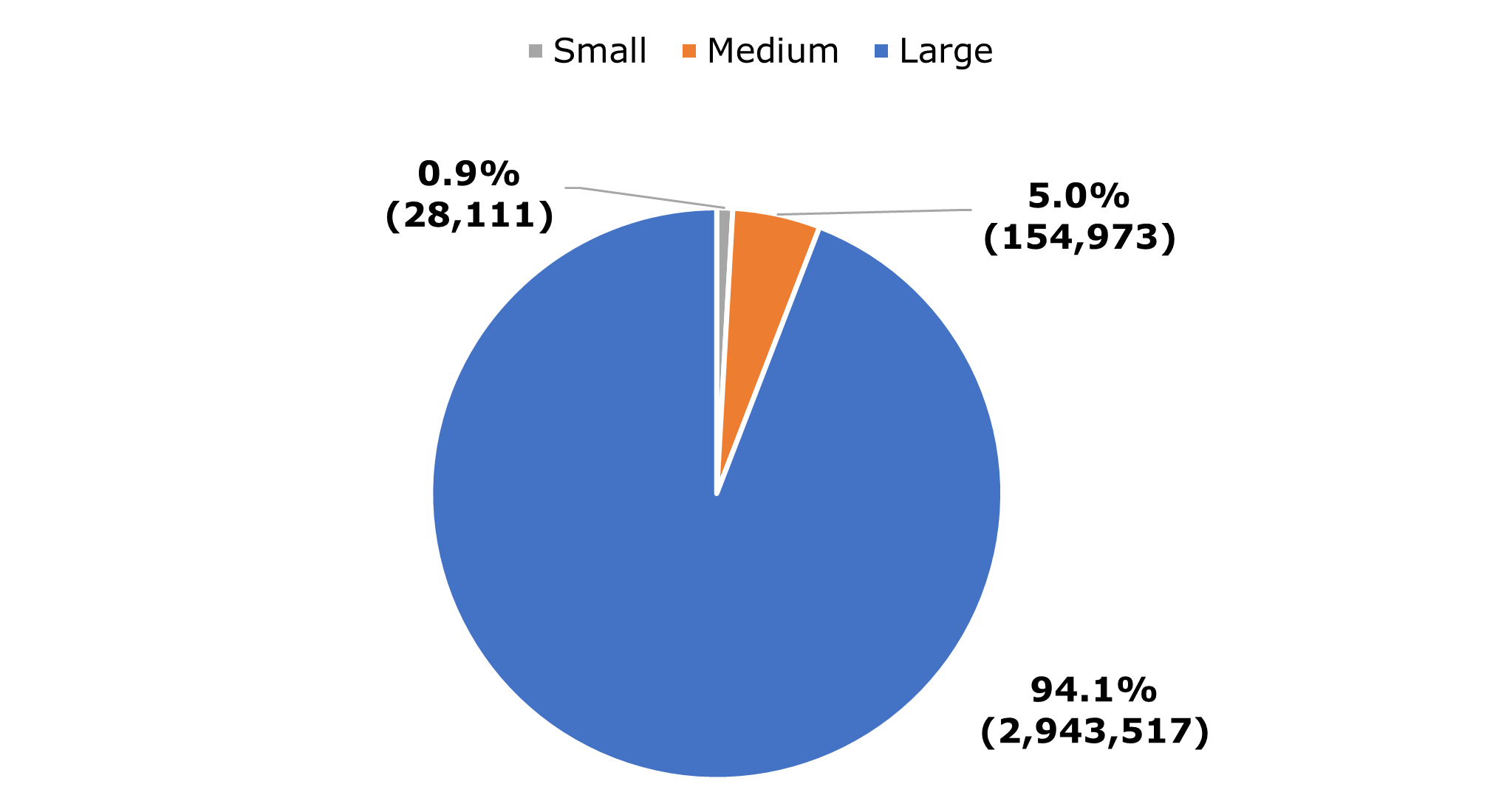 Figure 1 is a bar chart that shows that large agencies accounted for 94.1% of all Federal agencies in fiscal year 2021. Medium agencies accounted for 5.0% and small agencies for 0.9%