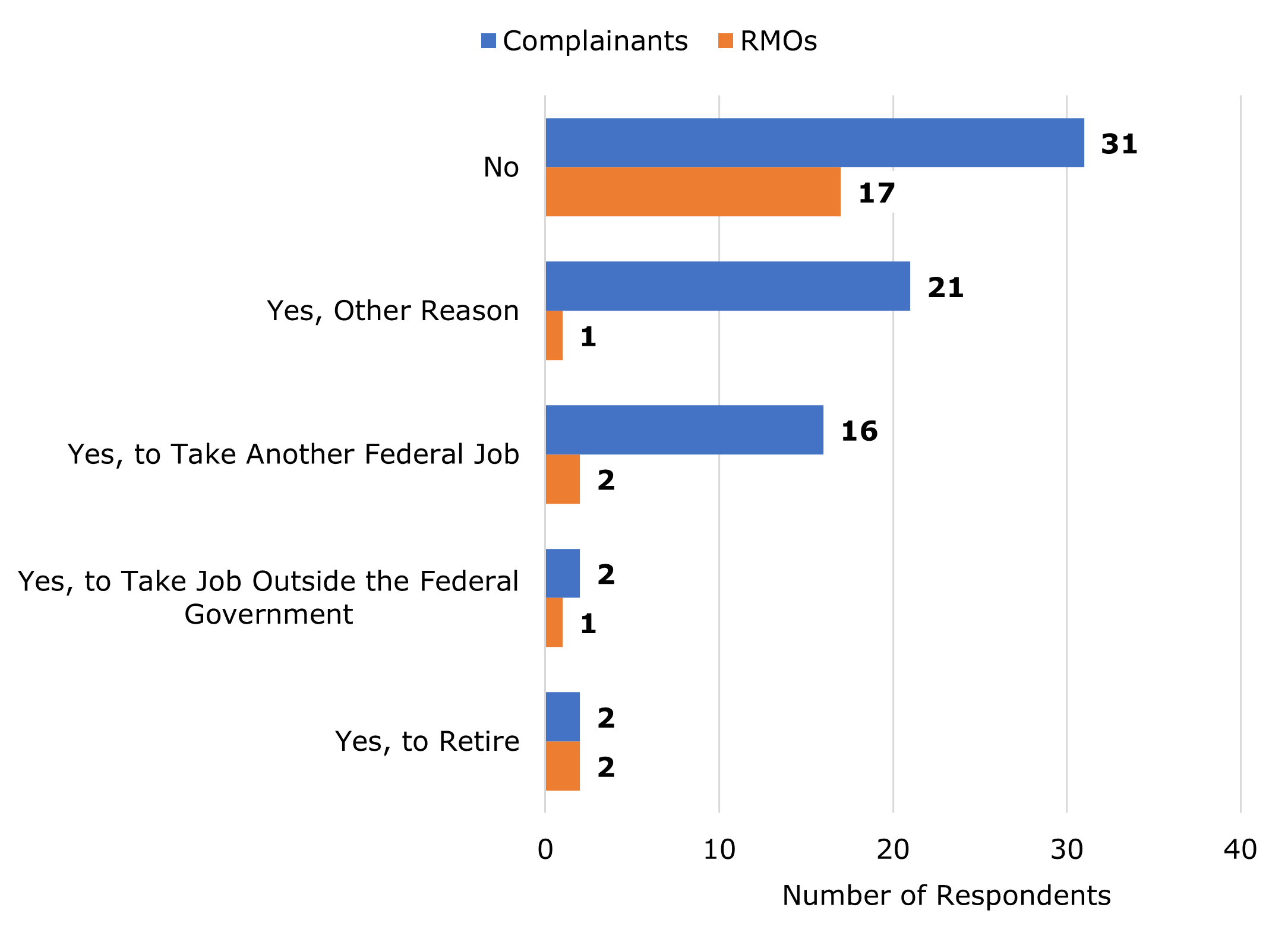 Figure 10. Are You Considering Leaving Your Organization within the Next Year? data table follows