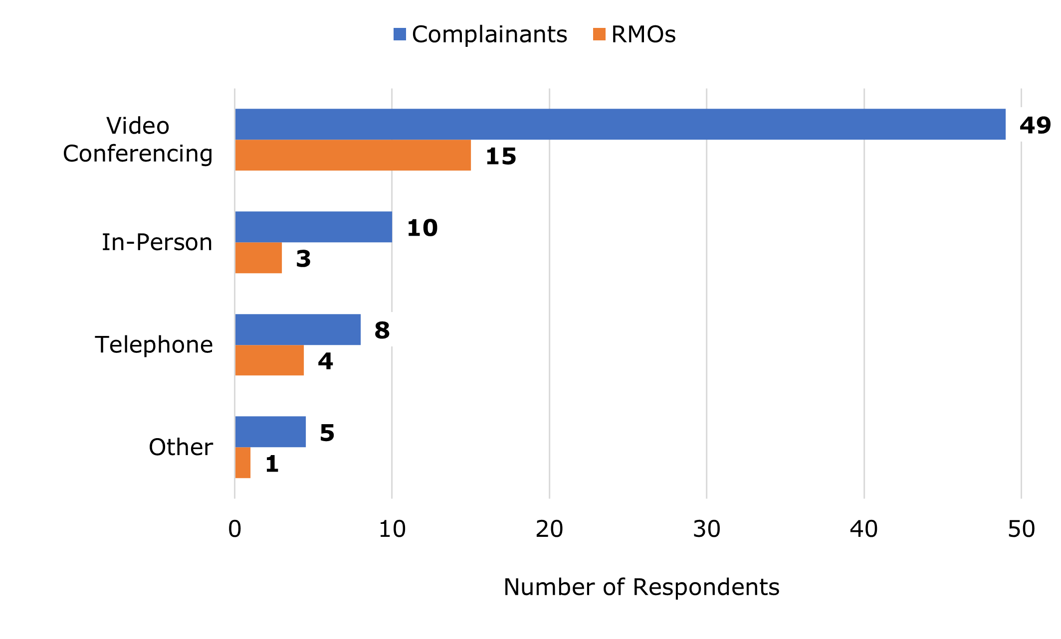 Figure 11. How was ADR Conducted? data table follows