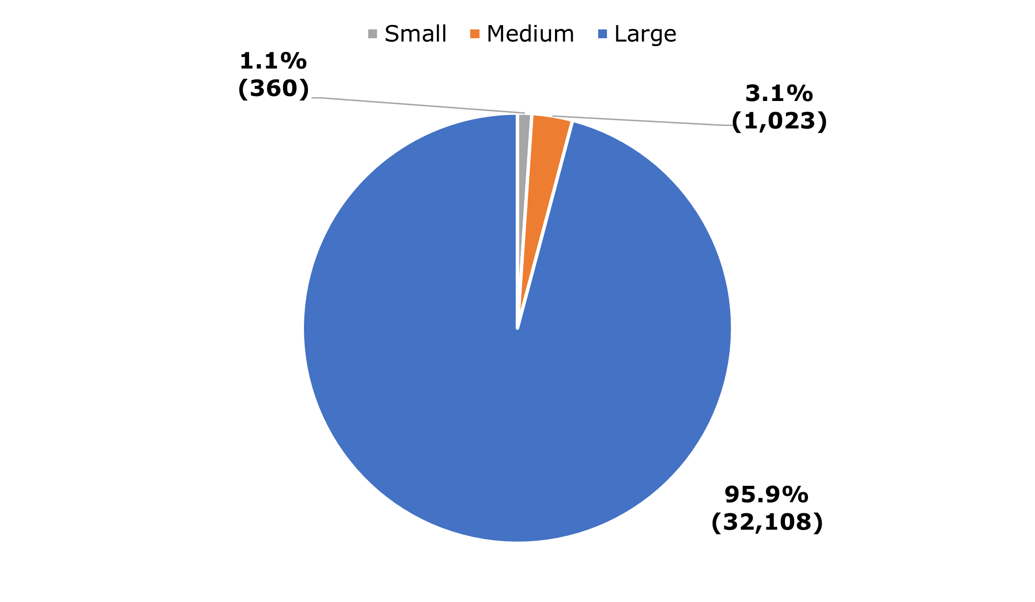  Figure 2 is a bar chart that shows that large agencies had 95.9% of all completed counselings in fiscal year 2021. Medium agencies had 3.1% and small agencies had 1.1% of completed counselings