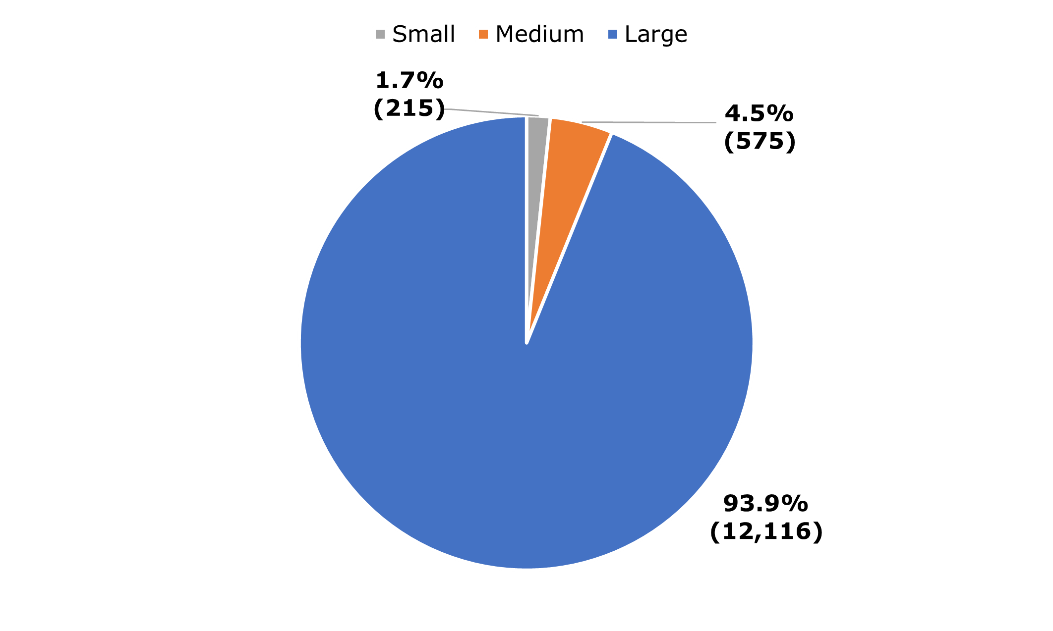 Figure 3 is a bar chart that shows that large agencies accounted for the vast majority of formal complaints (93.9%) in fiscal year 2021. Medium agencies accounted for 4.5% and small agencies for 1.7% of formal complaints