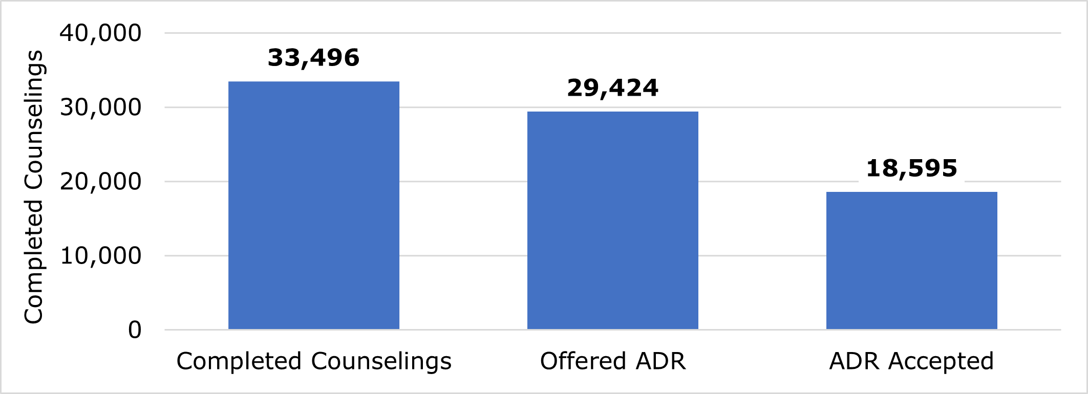 Figure 4 is a bar chart that shows that most of the completed counselings in fiscal year 2021 offered alternative dispute resolution (ADR) during the pre-complaint stage.- Completed counselings: 33,496- Offered ADR: 29,424- ADR Accepted: 18,595