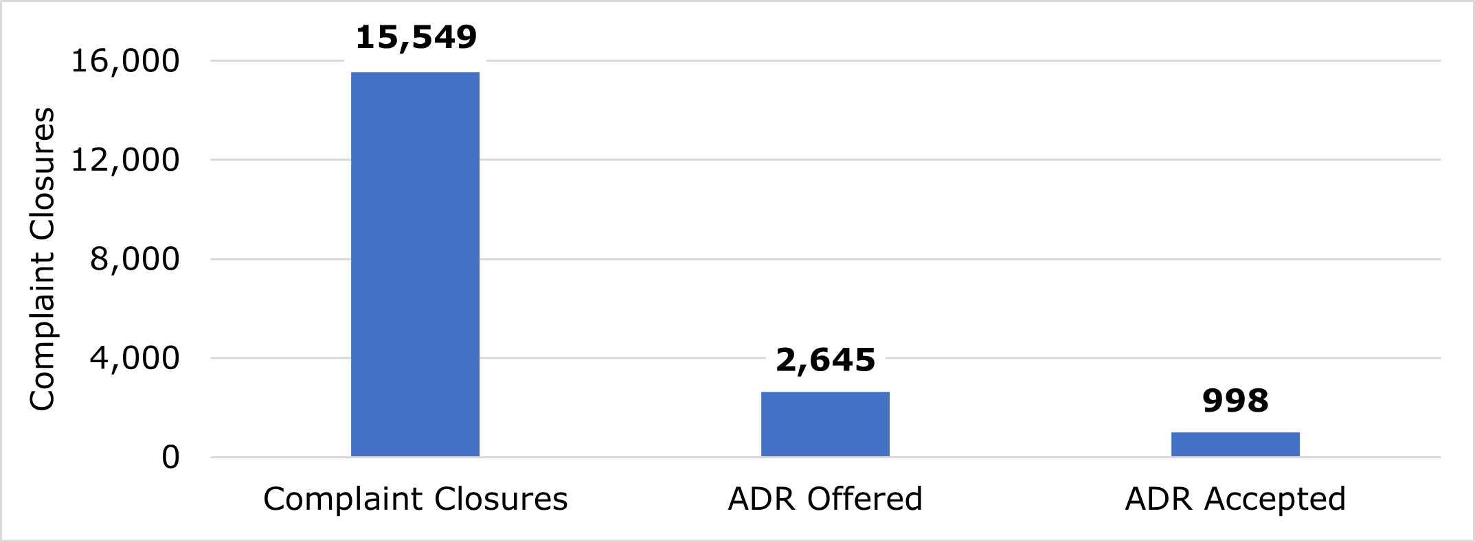 Figure 5 is a bar chart that shows participation in alternative dispute resolution (ADR) during the formal complaint stage in fiscal year 2021:- Complaint Closures: 15,549- ADR Offered: 2,645- ADR Accepted: 998