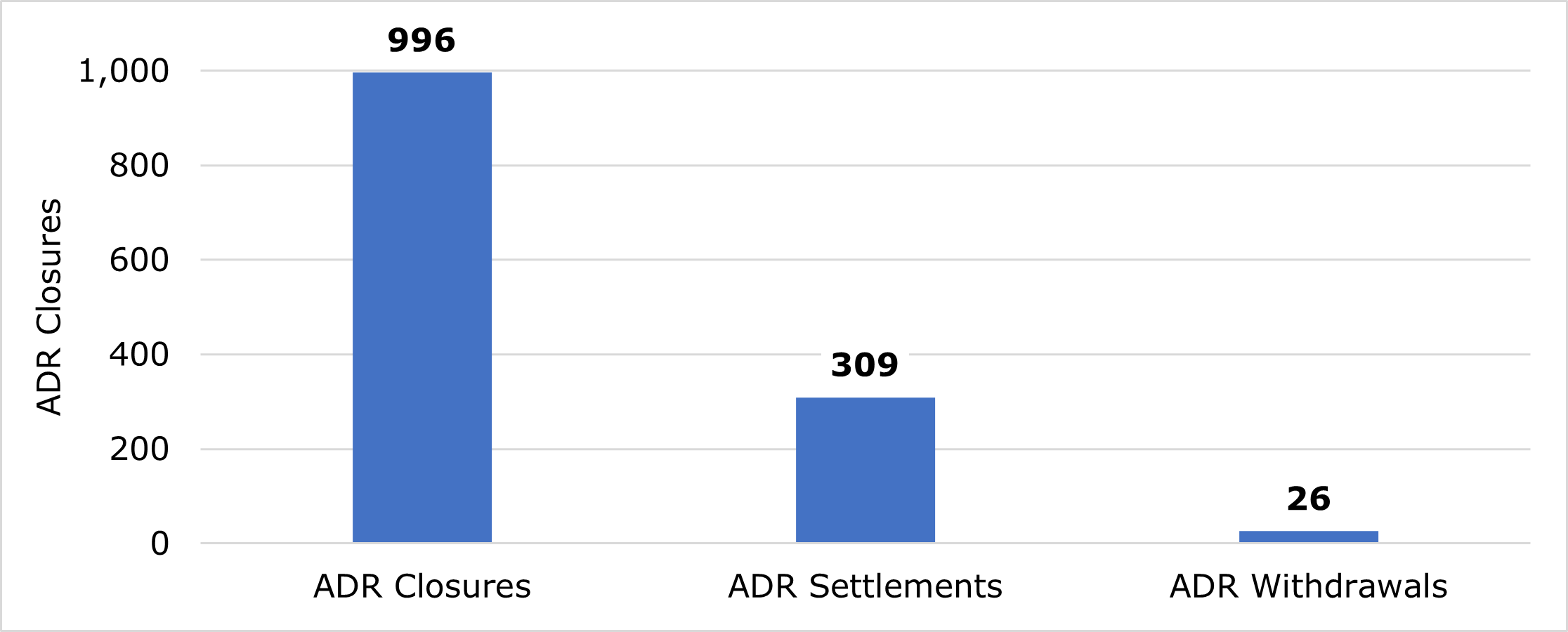 Figure 6 is a bar chart that shows that alternative dispute resolution (ADR) closures in fiscal year 2021:- ADR Closures: 996- ADR Settlements: 309 - ADR Settlements: 309